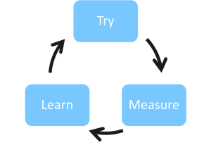 Try Measure Learn